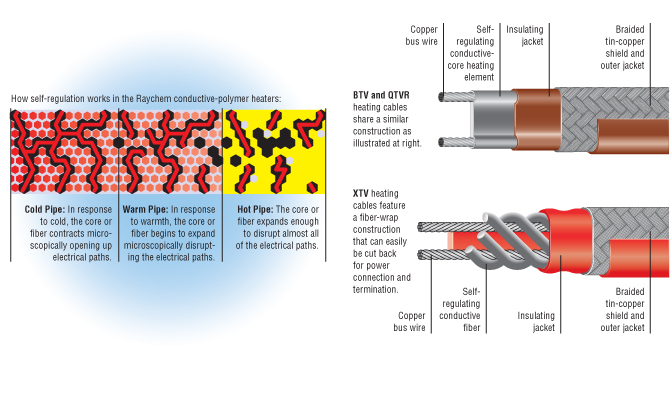 Samoregulační technologie Topné kabely RAYCHEM