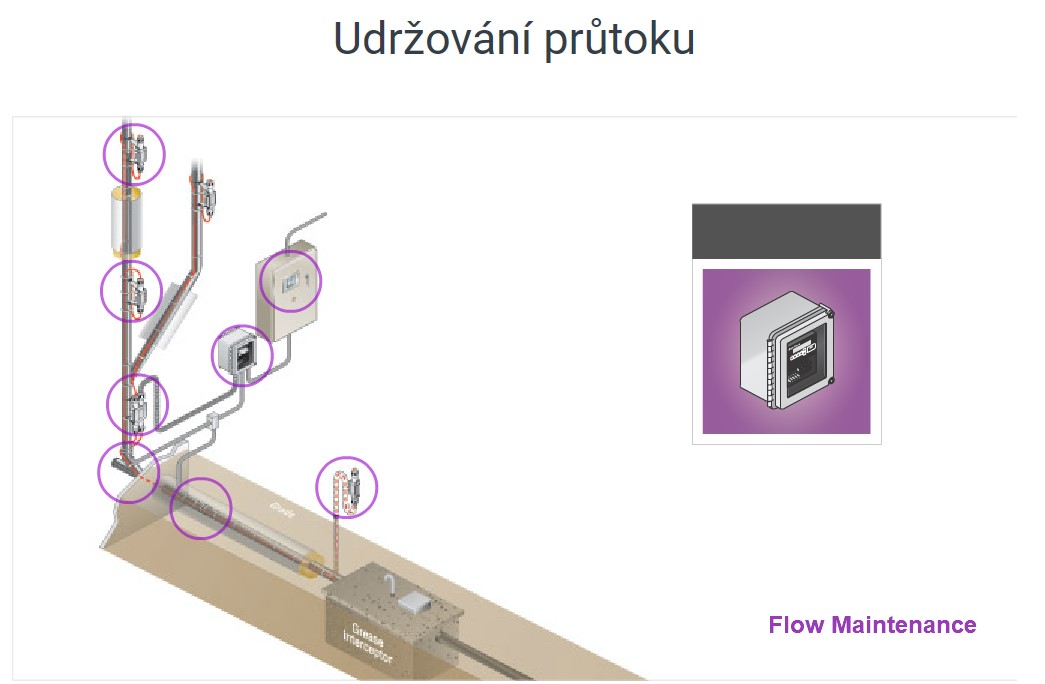 Inteligentní udržování průtoku ve vedení mastného odpadu